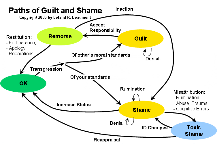 Life-Lessons-guilt-vs-shame