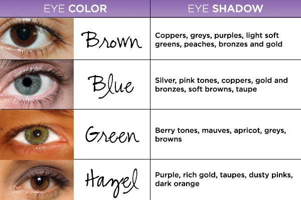 your eye color can determne what colors shadows you choose 