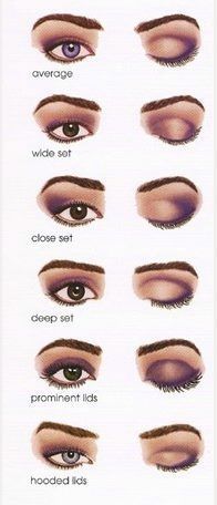 knowing your eye shape is important for application