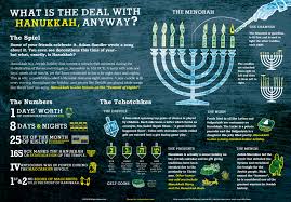 HANNUKAH IS THE FESTIVAL OF LIGHTS. IT CELEBRATES WHEN THE JEWS SAVED THEIR SACRED TEMPLE, DURING A WAR, WHEN THE OIL LIT THE TEMPLE FOR 8 DAYS